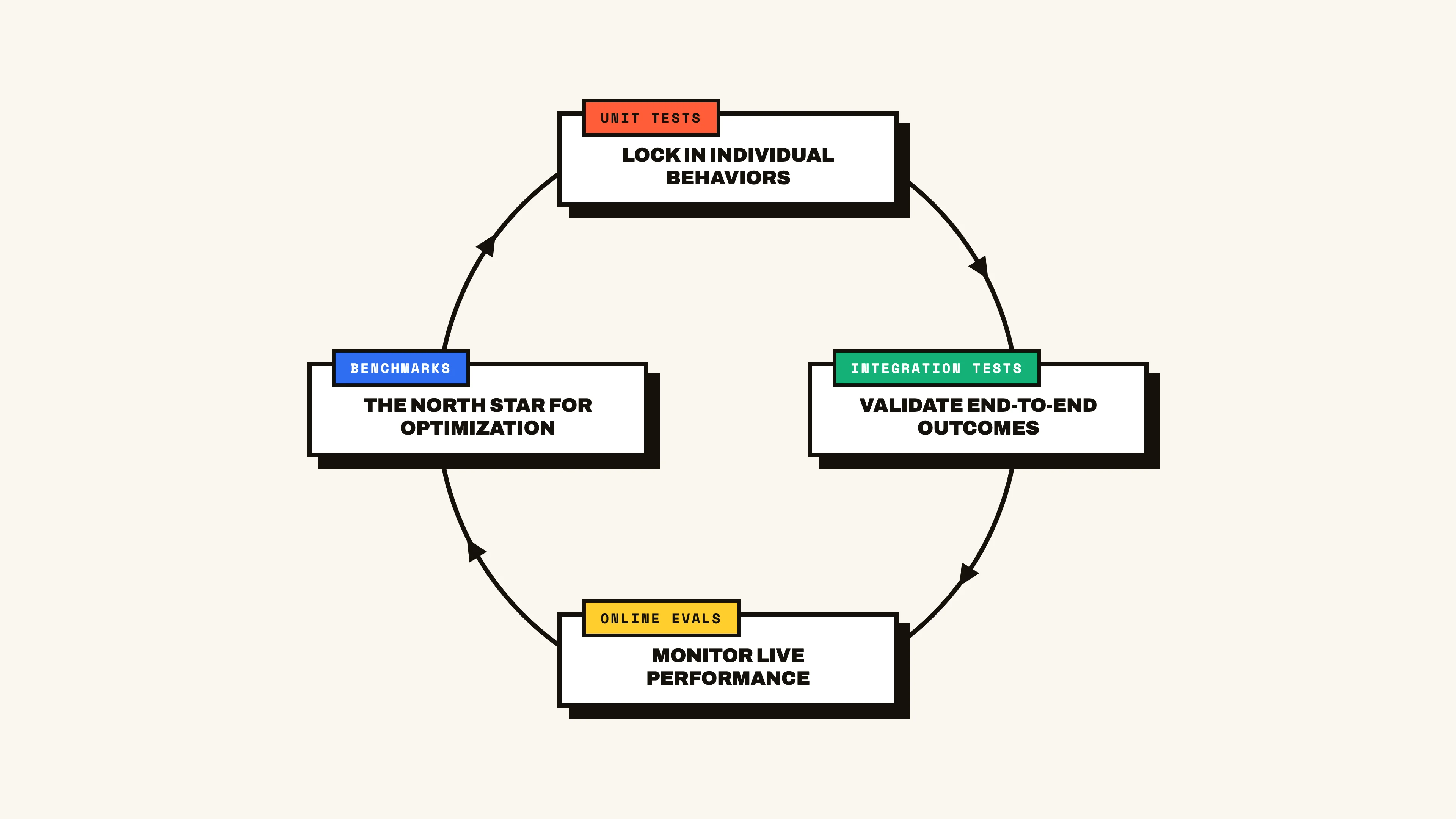 Agent improvement eval loop