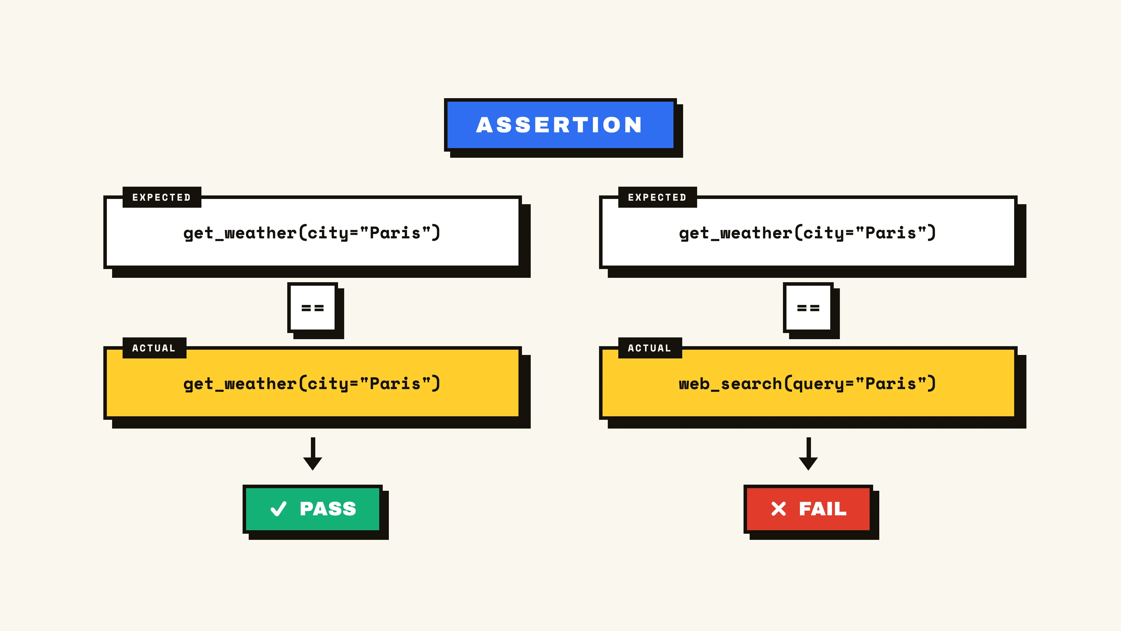 Assertion-based scoring of agent steps