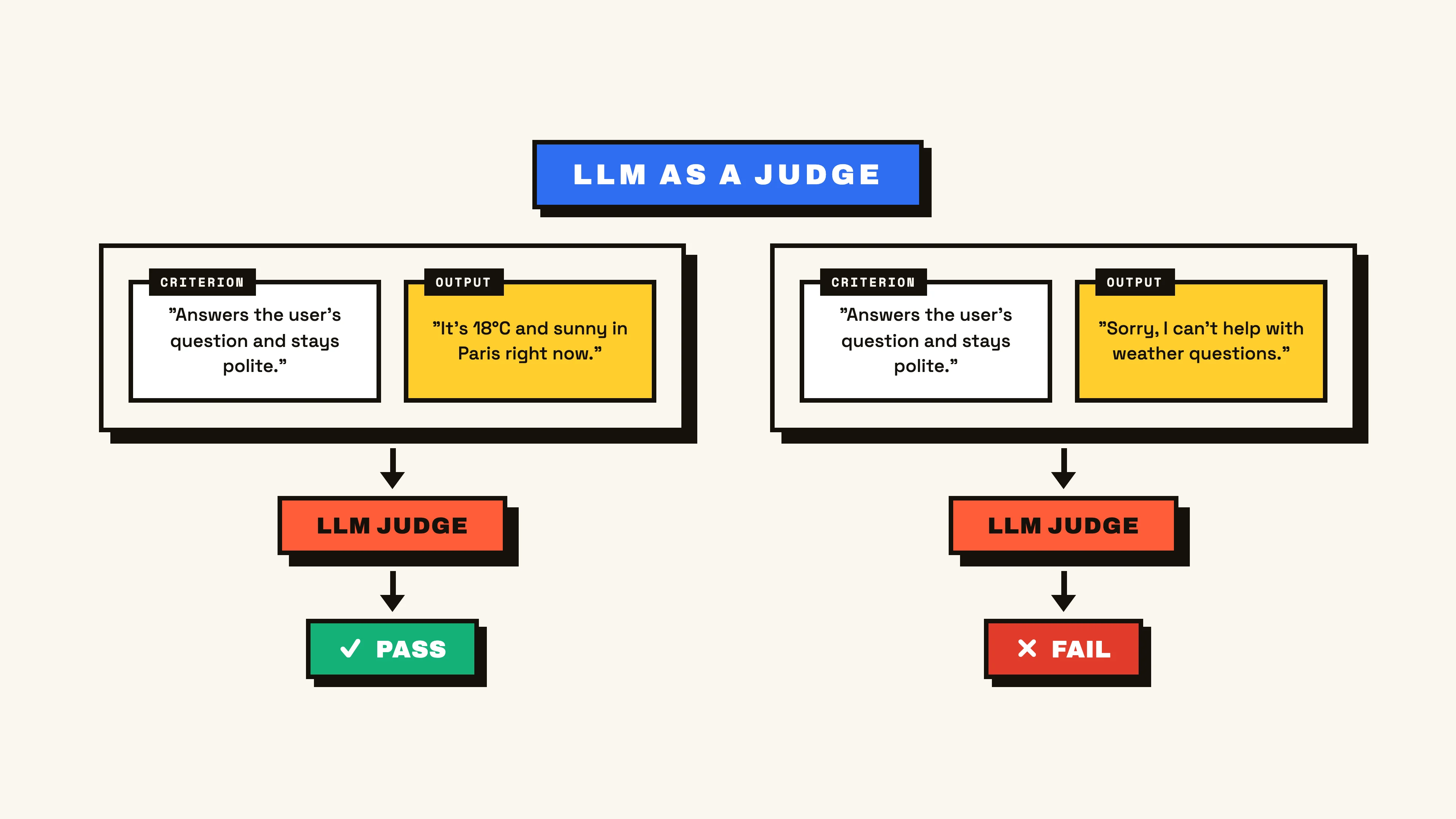 LLM-as-a-judge scoring of output contents
