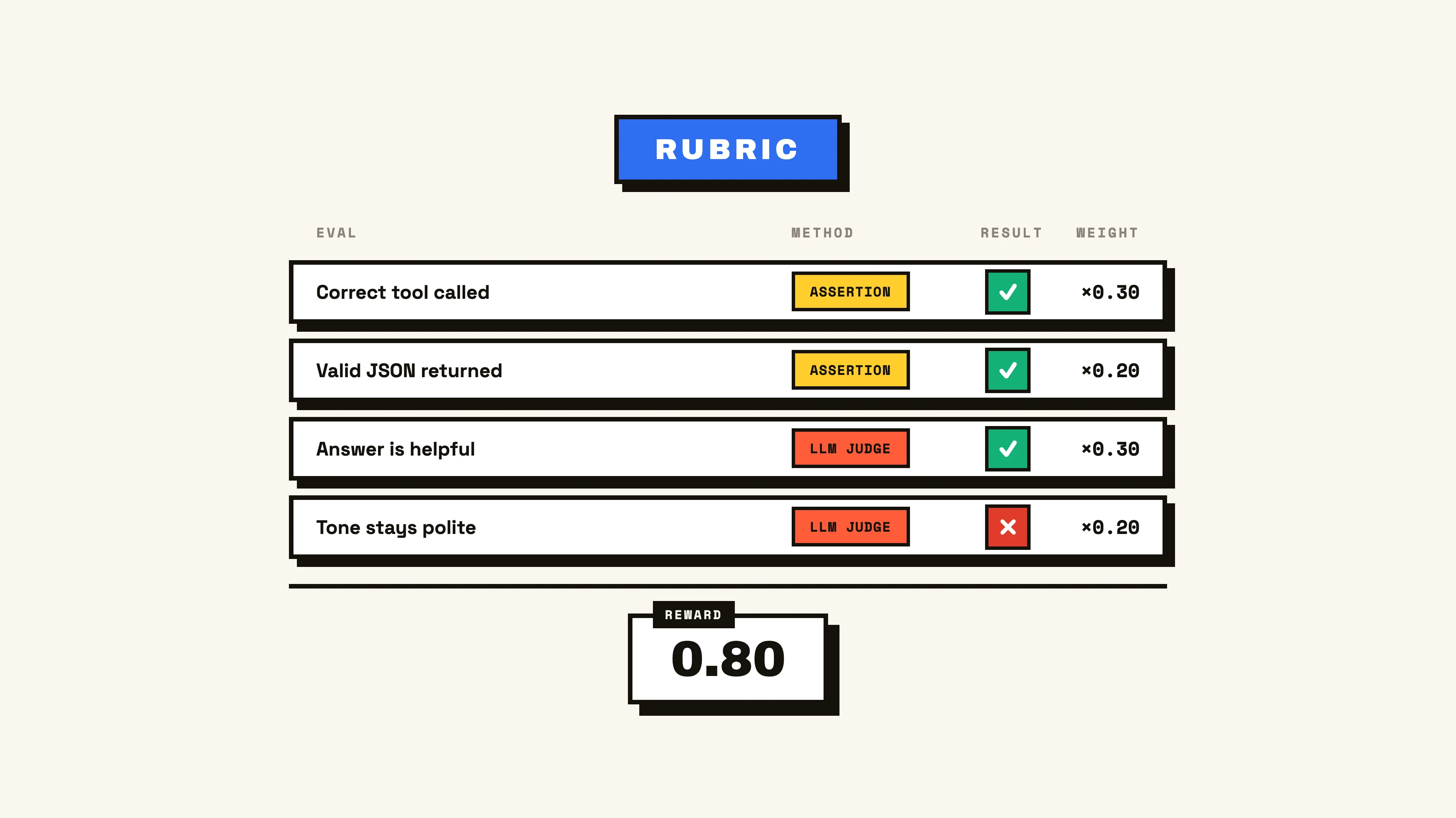 Rubric combining multiple scores into a reward