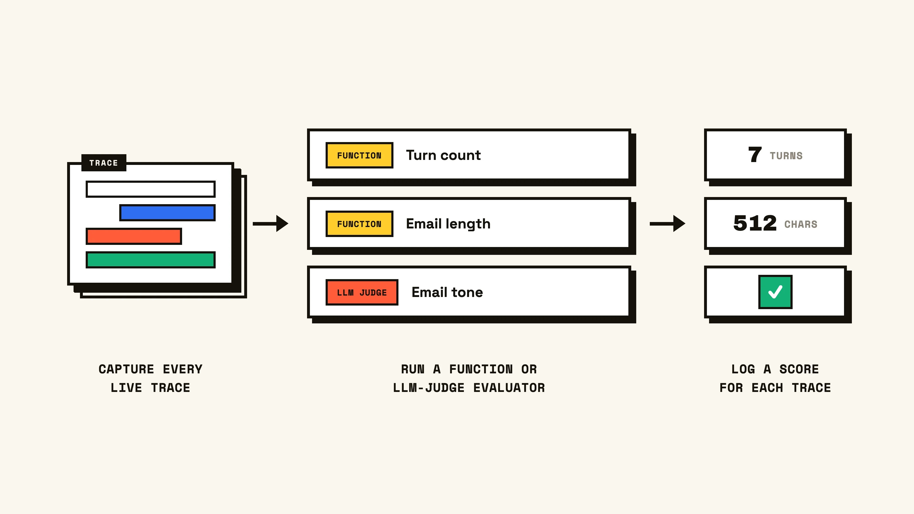 Online eval setup against live traces