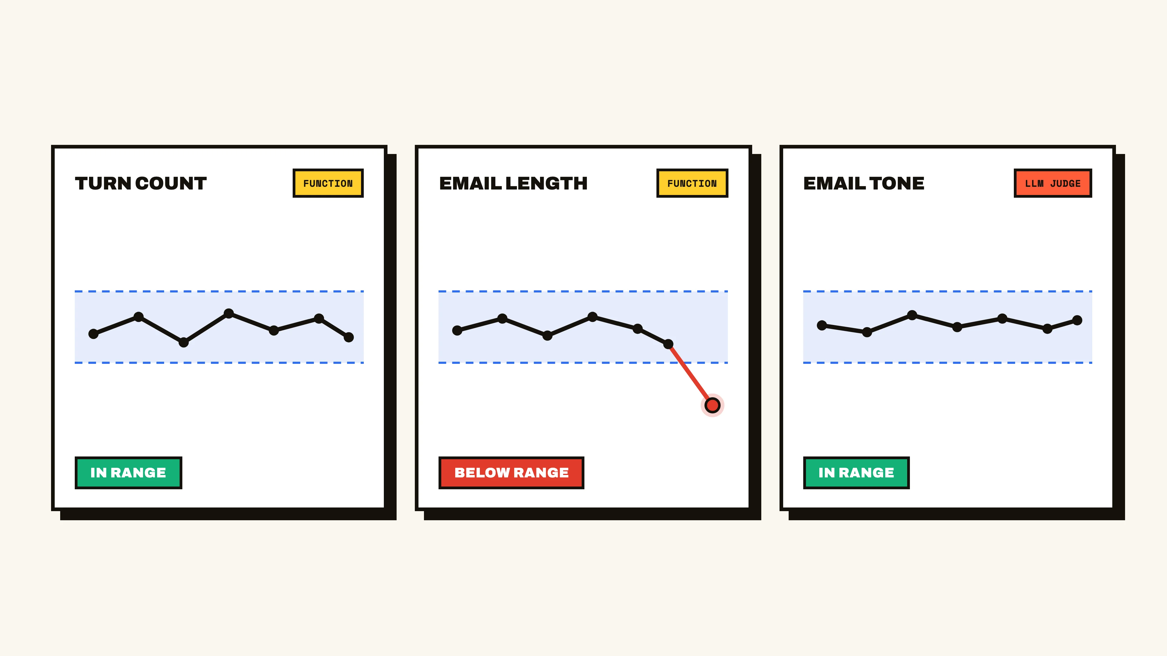 Online eval metric trend over time