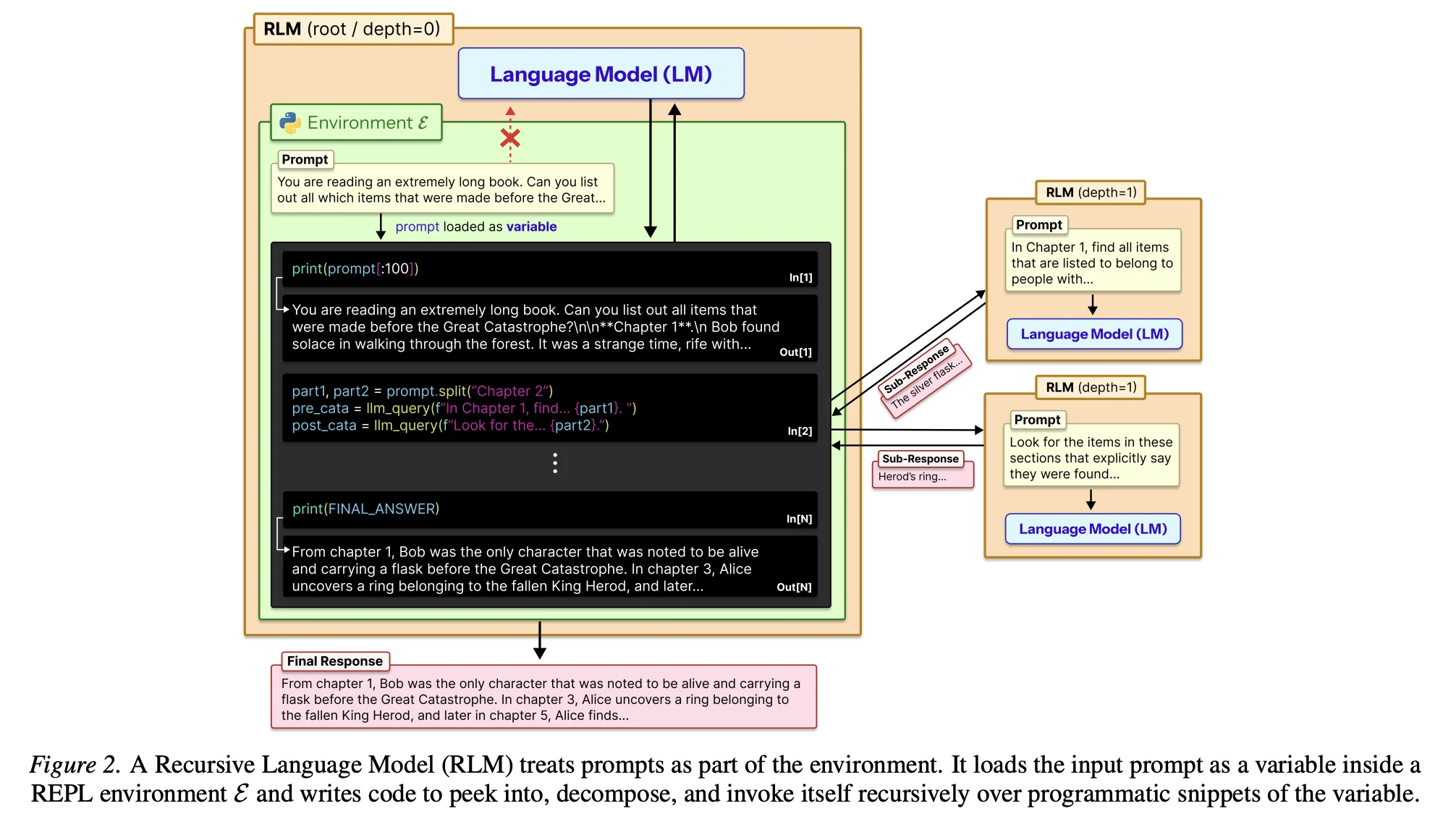 Recursive Language Model architecture