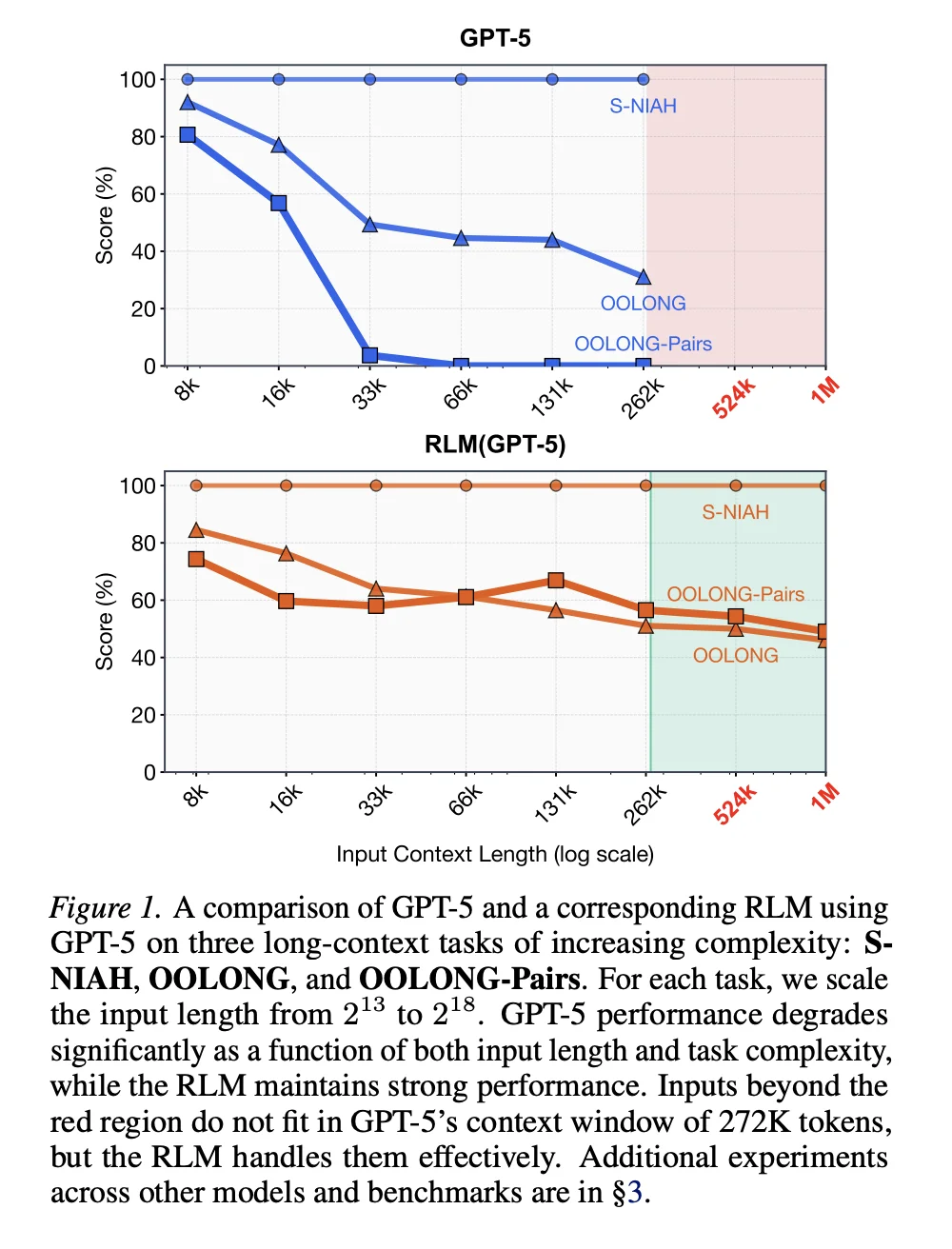 RLM benchmark results
